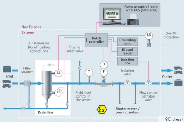 Chemical loading and unloading skids for trucks and railcars